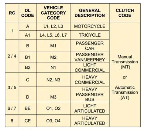 lto agency code list|LTO Restriction Codes 2023: A Definitive Guide .